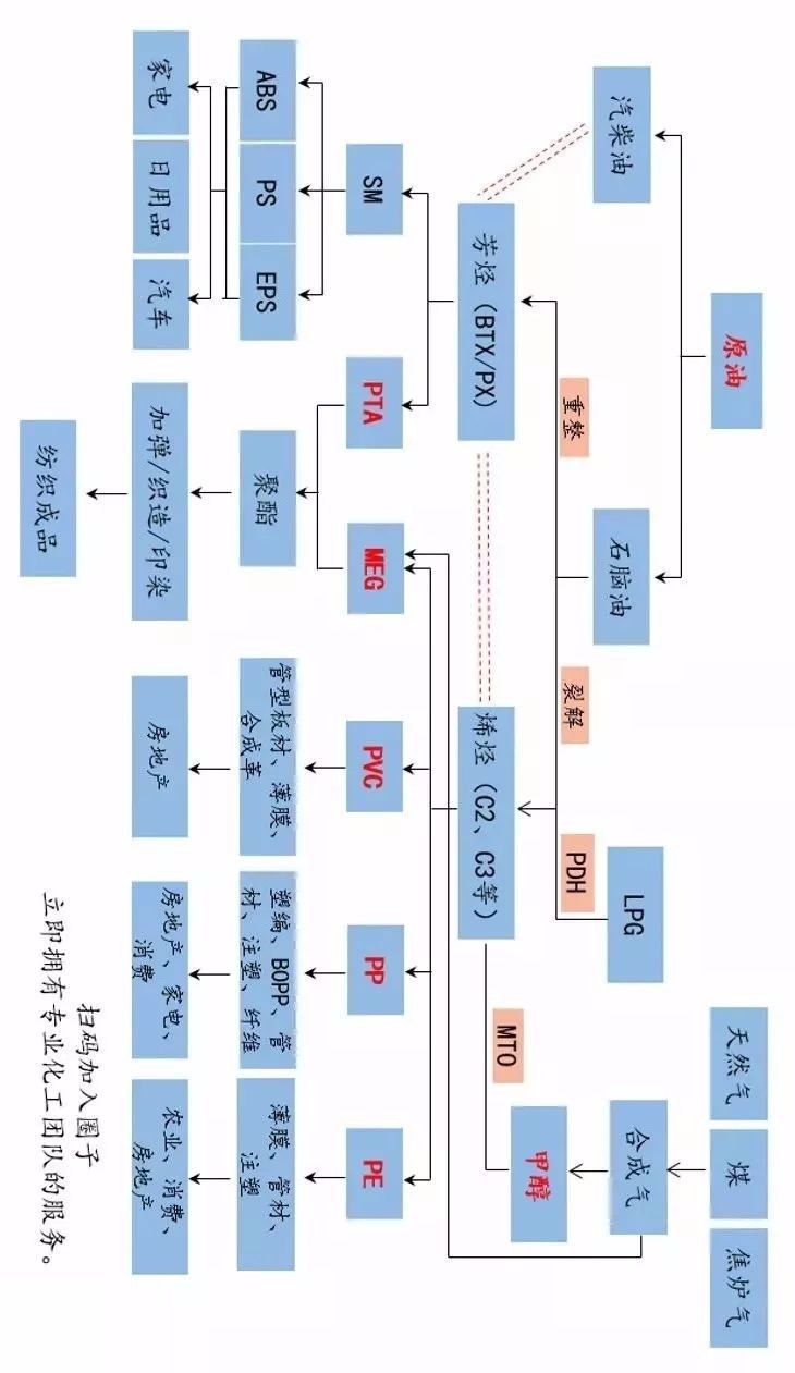 一文读懂整个化工产业链，就是这么全面！